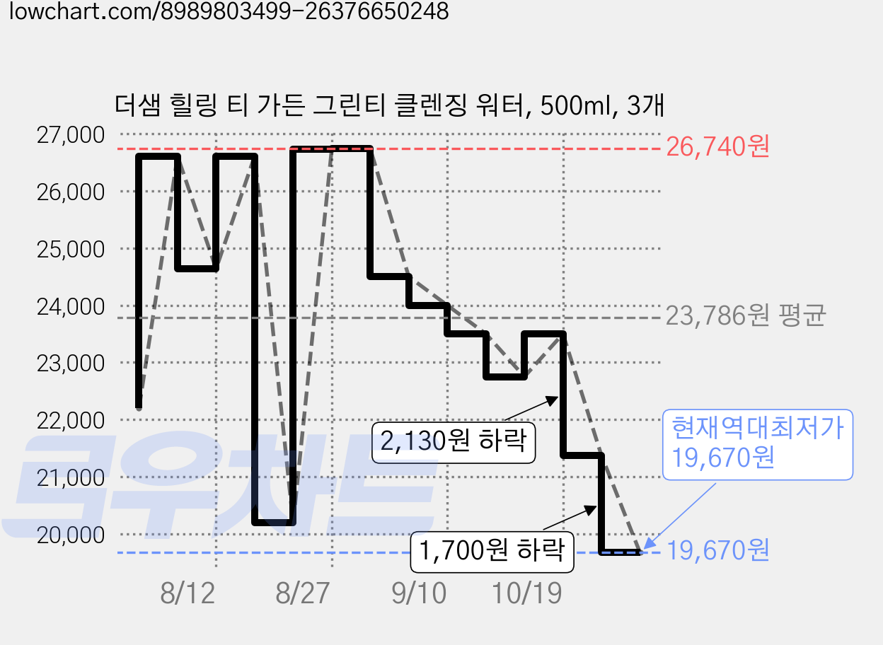더샘 힐링 티 가든 그린티 클렌징 워터, 500ml, 3개 가격 변동 차트, 현재가 19,670원, 역대최저가