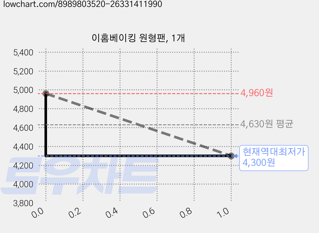 이홈베이킹 원형팬, 1개 가격 변동 차트, 현재가 4,300원, 역대최저가