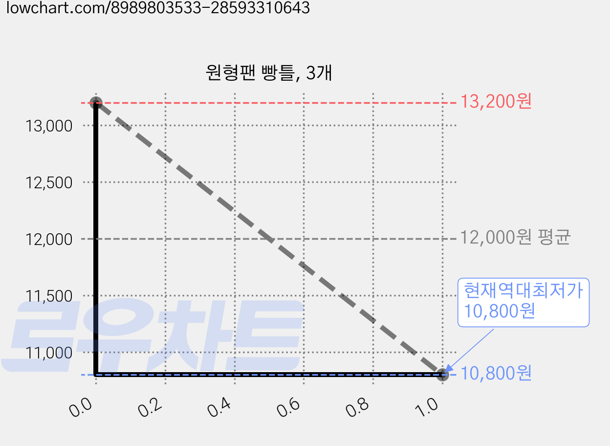 원형팬 빵틀, 3개 가격 변동 차트, 현재가 10,800원, 역대최저가
