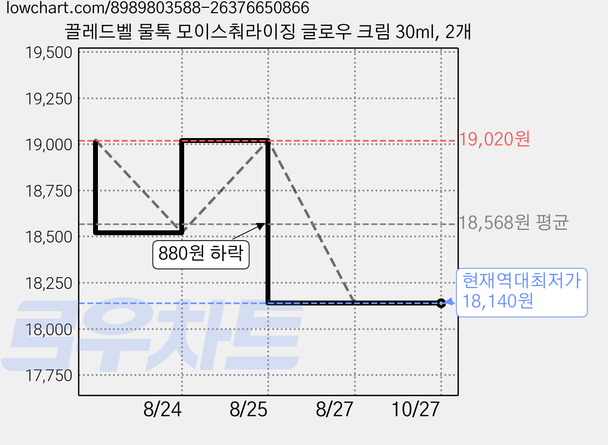 끌레드벨 물톡 모이스춰라이징 글로우 크림 30ml, 2개 가격 변동 차트, 현재가 18,140원, 역대최저가