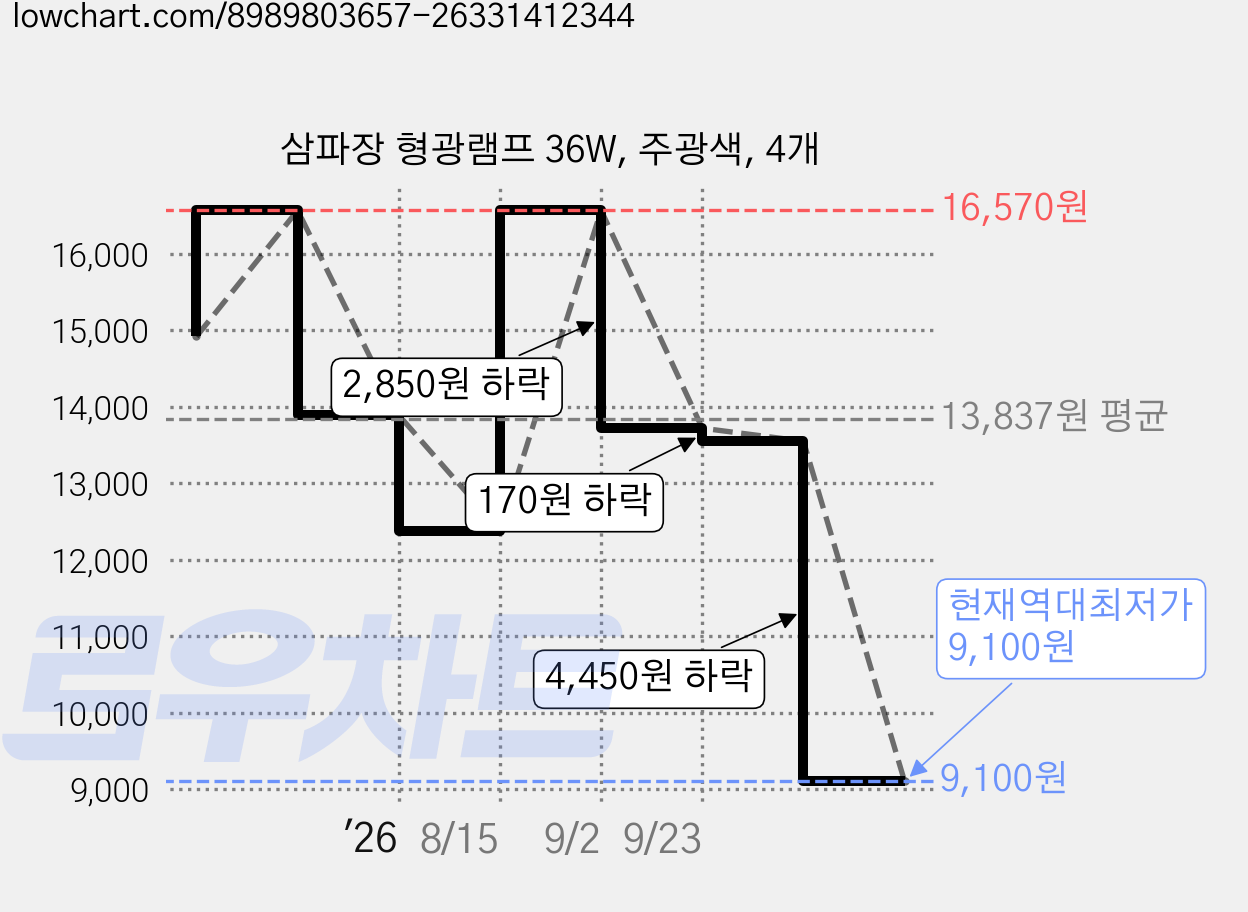 삼파장 형광램프 36W, 주광색, 4개 가격 변동 차트, 현재가 9,100원, 역대최저가