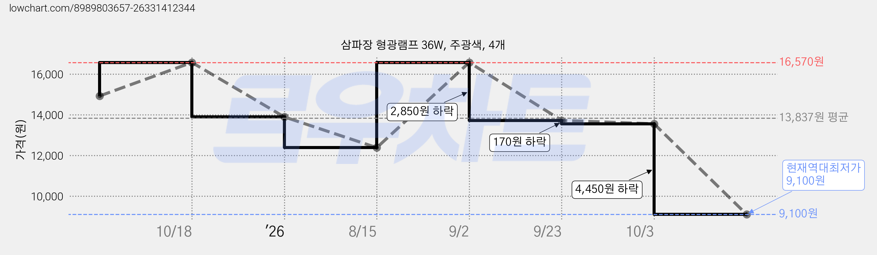 삼파장 형광램프 36W, 주광색, 4개 가격 변동 차트, 현재가 9,100원, 역대최저가