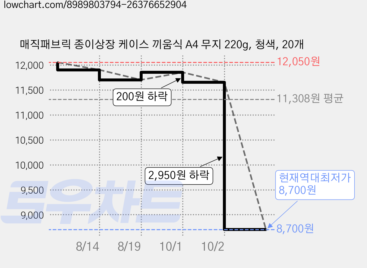 매직패브릭 종이상장 케이스 끼움식 A4 무지 220g, 청색, 20개 가격 변동 차트, 현재가 8,700원, 역대최저가