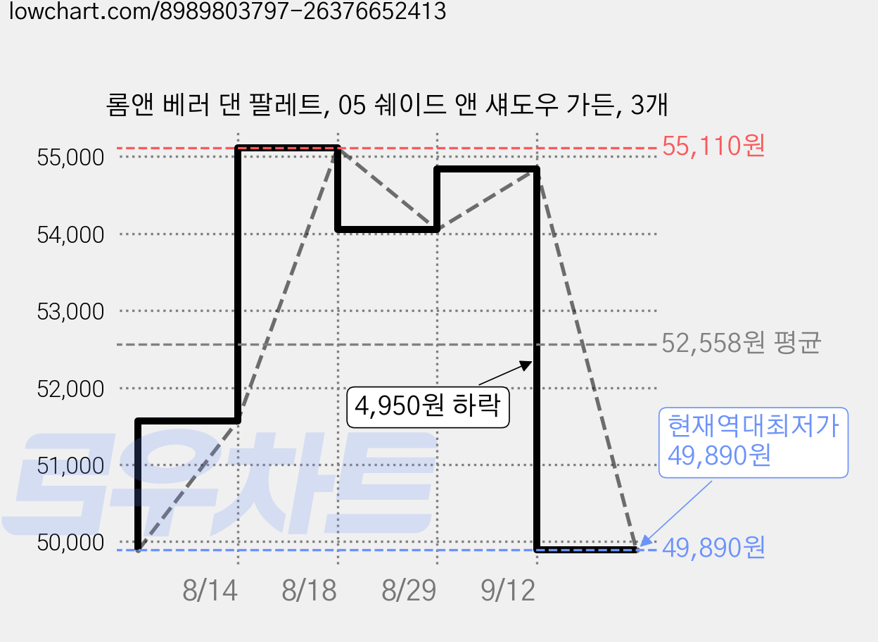 롬앤 베러 댄 팔레트, 05 쉐이드 앤 섀도우 가든, 3개 가격 변동 차트, 현재가 49,890원, 역대최저가