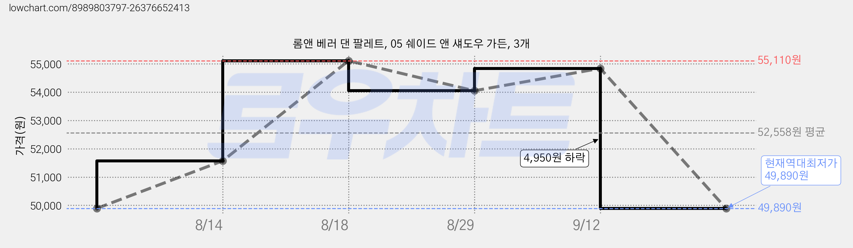 롬앤 베러 댄 팔레트, 05 쉐이드 앤 섀도우 가든, 3개 가격 변동 차트, 현재가 49,890원, 역대최저가