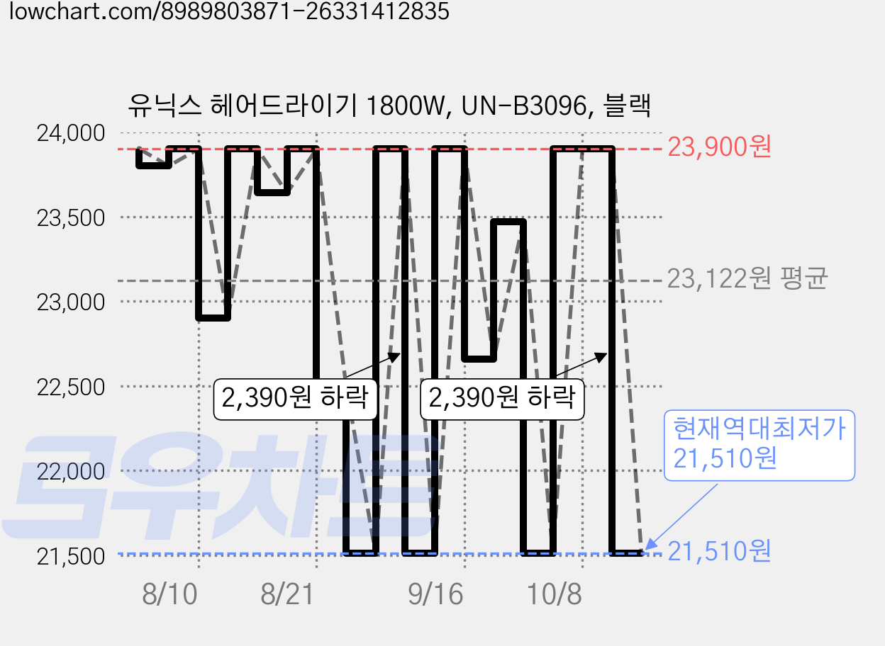 유닉스 헤어드라이기 1800W, UN-B3096, 블랙 가격 변동 차트, 현재가 21,510원, 역대최저가