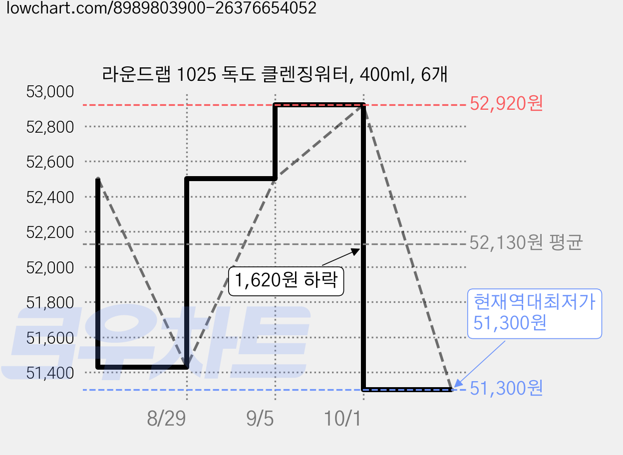 라운드랩 1025 독도 클렌징워터, 400ml, 6개 가격 변동 차트, 현재가 51,300원, 역대최저가