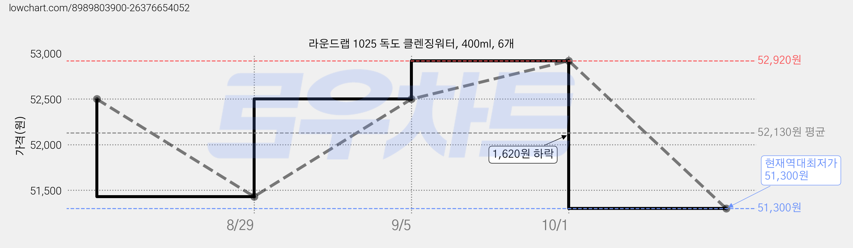 라운드랩 1025 독도 클렌징워터, 400ml, 6개 가격 변동 차트, 현재가 51,300원, 역대최저가