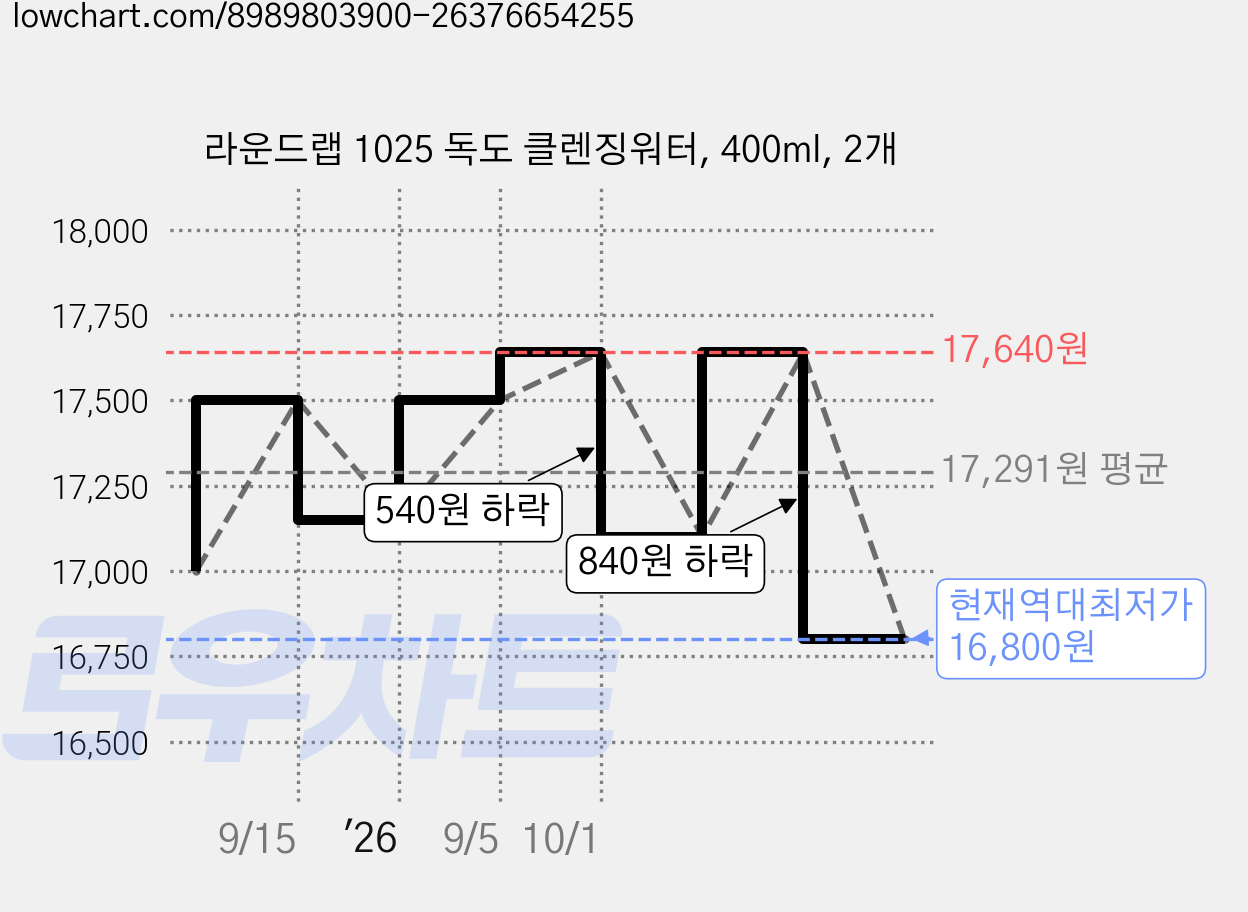 라운드랩 1025 독도 클렌징워터, 400ml, 2개 가격 변동 차트, 현재가 16,800원, 역대최저가