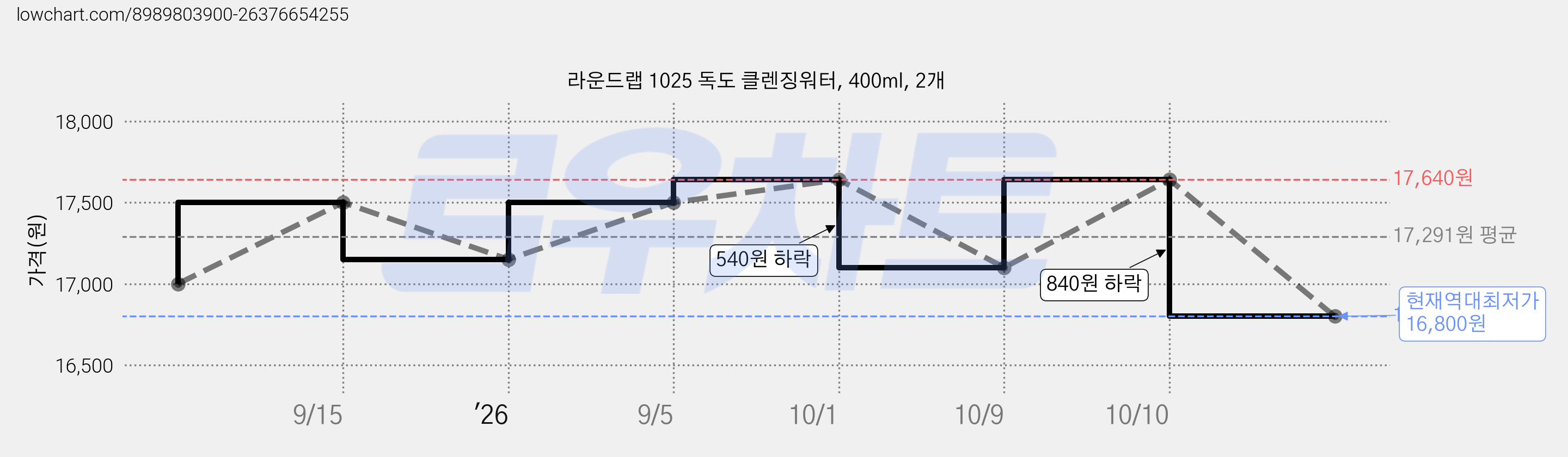 라운드랩 1025 독도 클렌징워터, 400ml, 2개 가격 변동 차트, 현재가 16,800원, 역대최저가