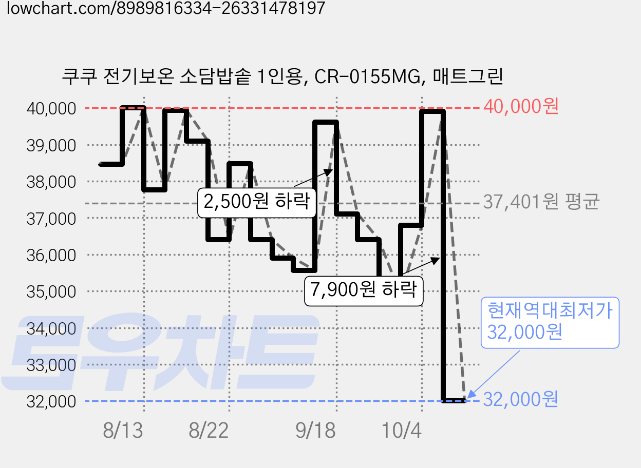 쿠쿠 전기보온 소담밥솥 1인용, CR-0155MG, 매트그린 가격 변동 차트, 현재가 32,000원, 역대최저가