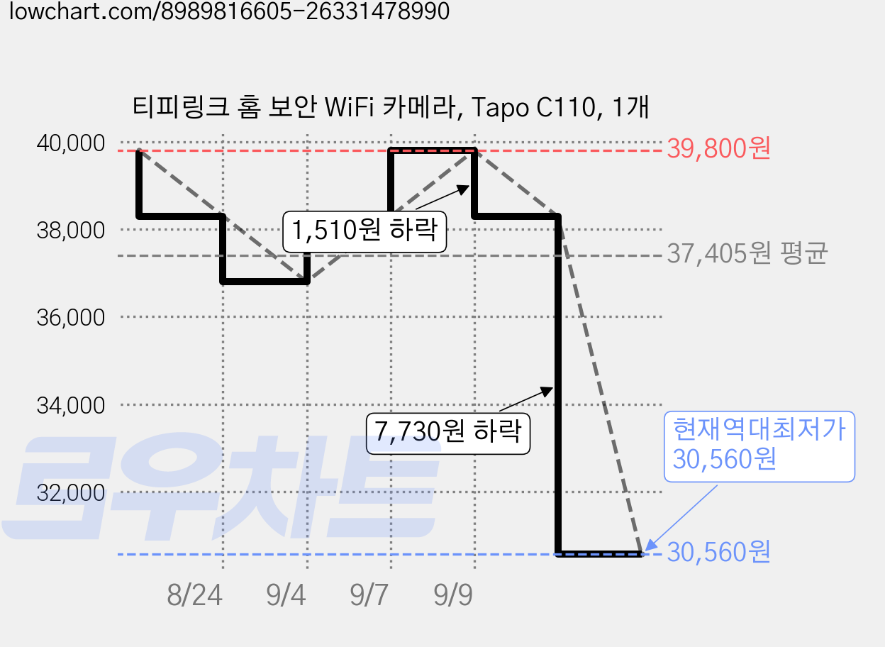 티피링크 홈 보안 WiFi 카메라, Tapo C110, 1개 가격 변동 차트, 현재가 30,560원, 역대최저가