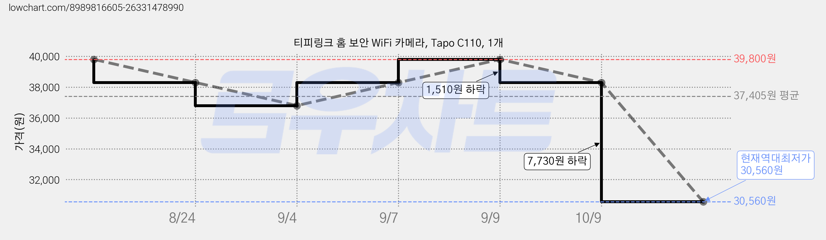 티피링크 홈 보안 WiFi 카메라, Tapo C110, 1개 가격 변동 차트, 현재가 30,560원, 역대최저가