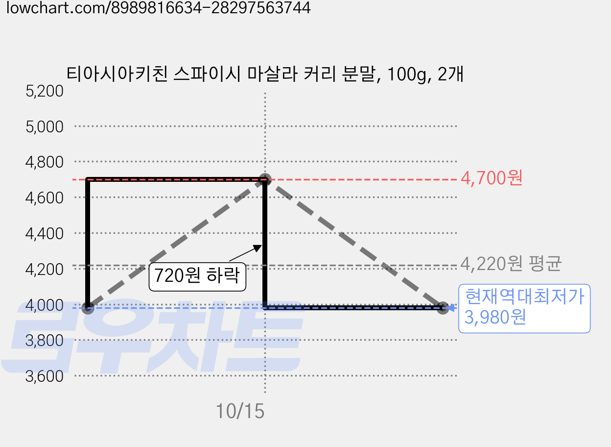 티아시아키친 스파이시 마살라 커리 분말, 100g, 2개 가격 변동 차트, 현재가 3,980원, 역대최저가