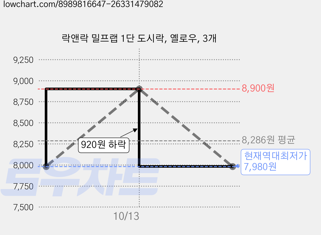 락앤락 밀프랩 1단 도시락, 옐로우, 3개 가격 변동 차트, 현재가 7,980원, 역대최저가