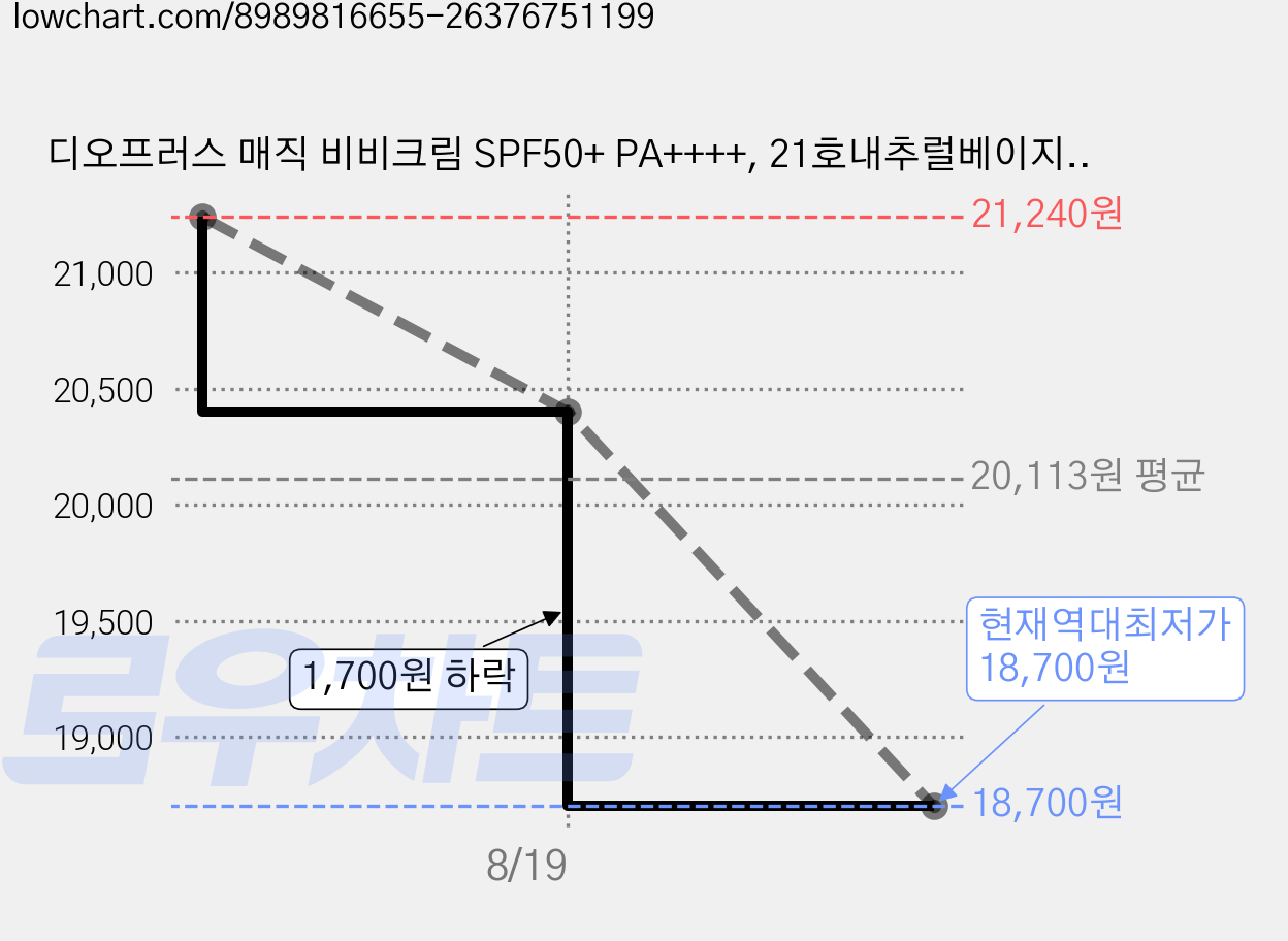 디오프러스 매직 비비크림 SPF50+ PA++++, 21호내추럴베이지, 60ml, 2개 가격 변동 차트, 현재가 18,700원, 역대최저가