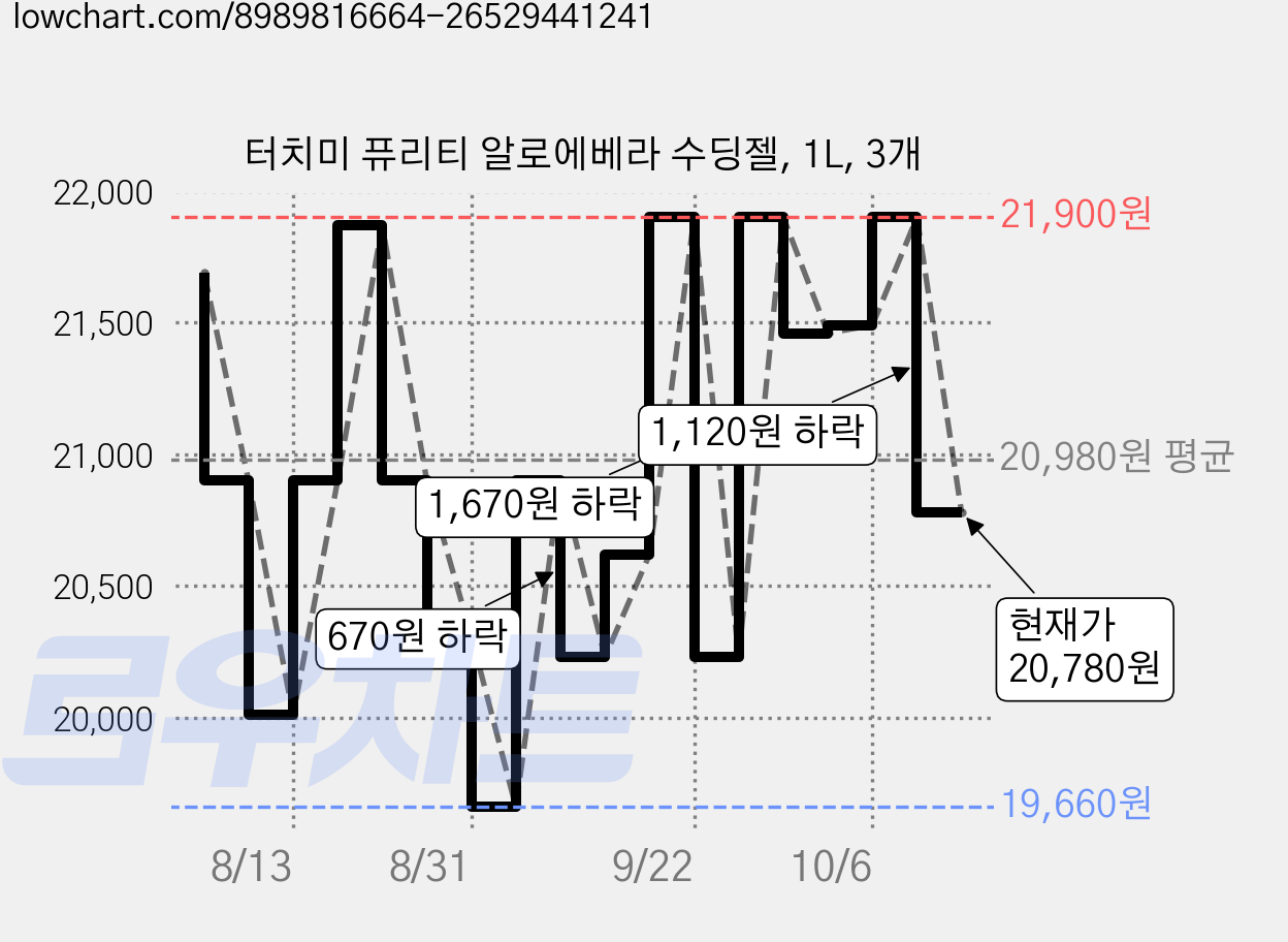 터치미 퓨리티 알로에베라 수딩젤, 1L, 3개 가격 변동 차트, 현재가 20,780원, 관측 최저가 19,660원
