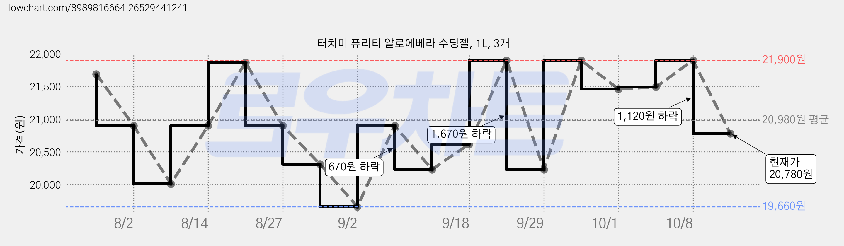 터치미 퓨리티 알로에베라 수딩젤, 1L, 3개 가격 변동 차트, 현재가 20,780원, 관측 최저가 19,660원