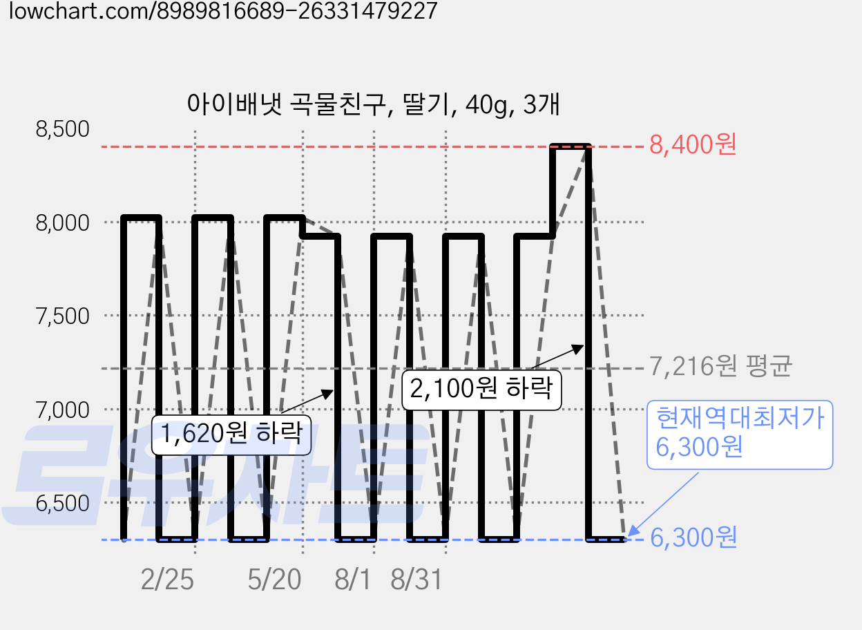 아이배냇 곡물친구, 딸기, 40g, 3개 가격 변동 차트, 현재가 6,300원, 역대최저가