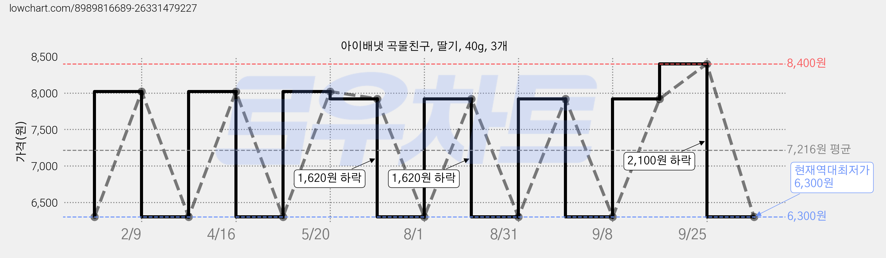 아이배냇 곡물친구, 딸기, 40g, 3개 가격 변동 차트, 현재가 6,300원, 역대최저가