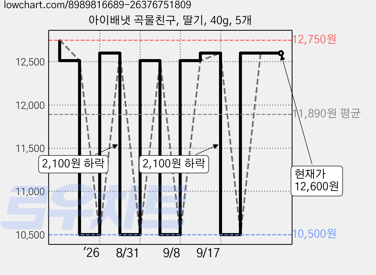 아이배냇 곡물친구, 딸기, 40g, 5개 가격 변동 차트, 현재가 12,600원, 관측 최저가 10,500원