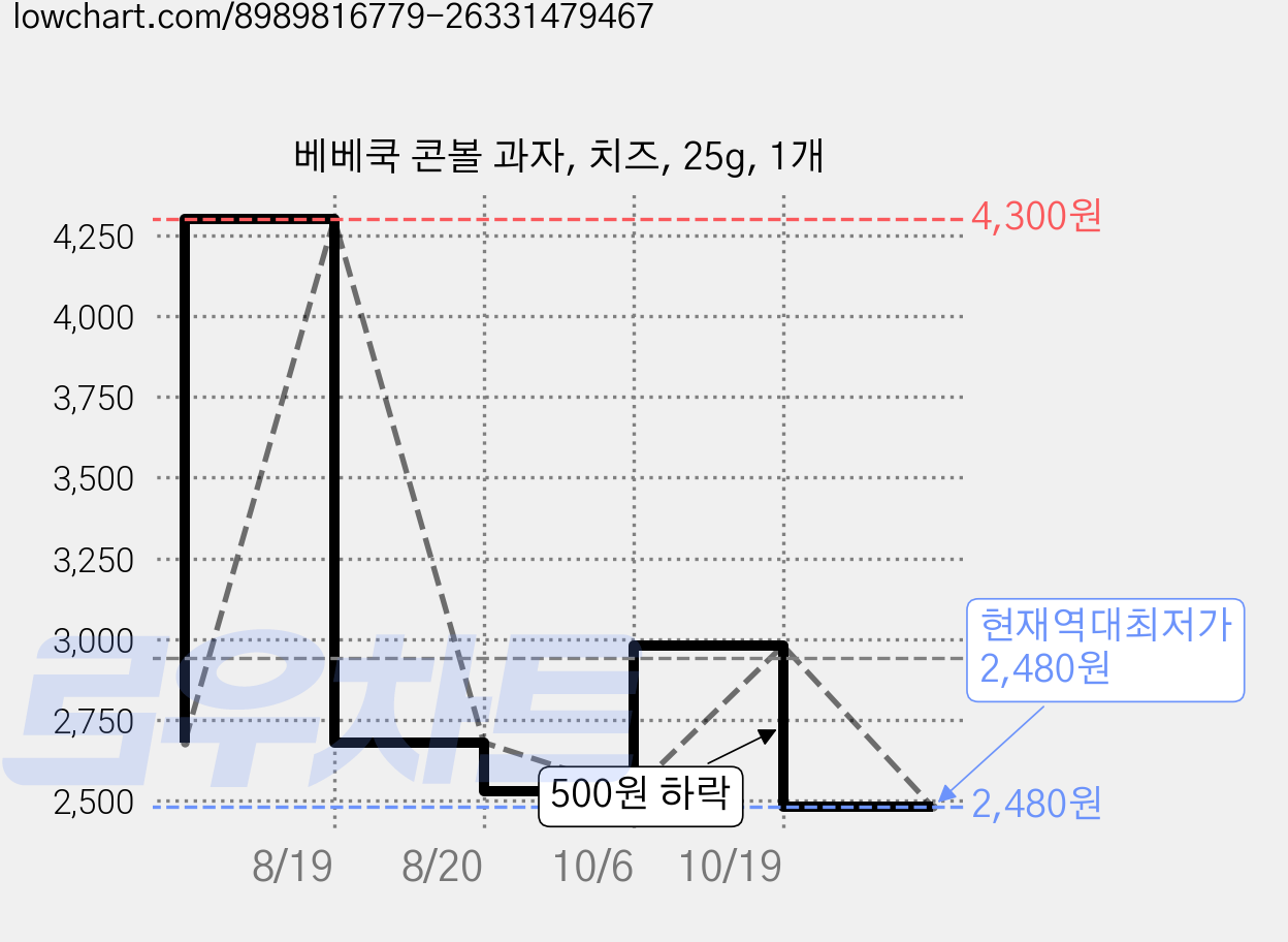 베베쿡 콘볼 과자, 치즈, 25g, 1개 가격 변동 차트, 현재가 2,480원, 역대최저가