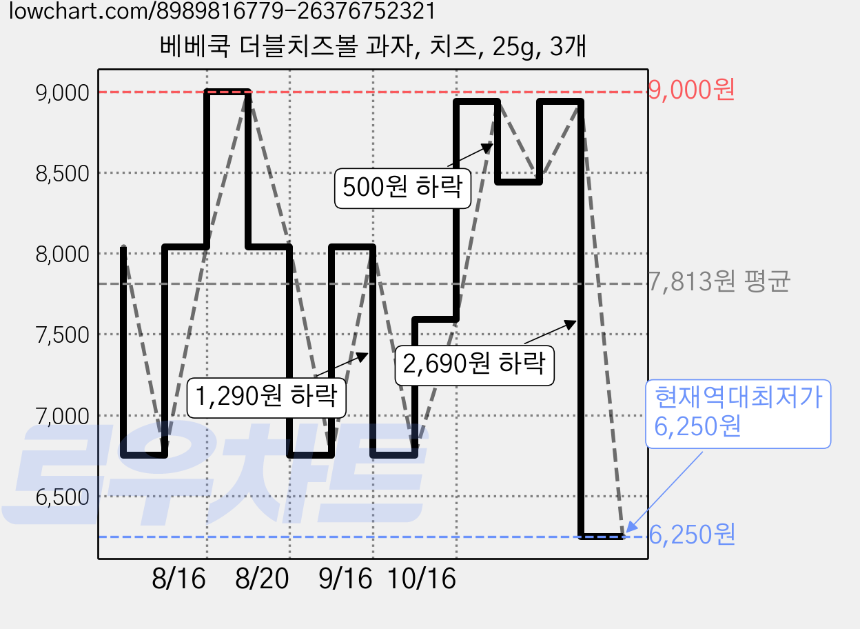 베베쿡 더블치즈볼 과자, 치즈, 25g, 3개 가격 변동 차트, 현재가 6,250원, 역대최저가