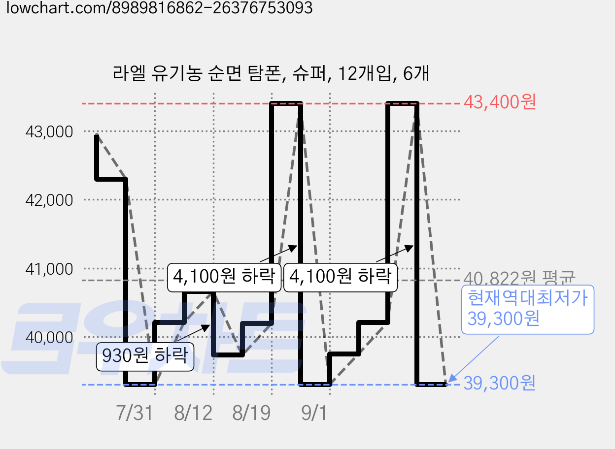 라엘 유기농 순면 탐폰, 슈퍼, 12개입, 6개 가격 변동 차트, 현재가 39,300원, 역대최저가