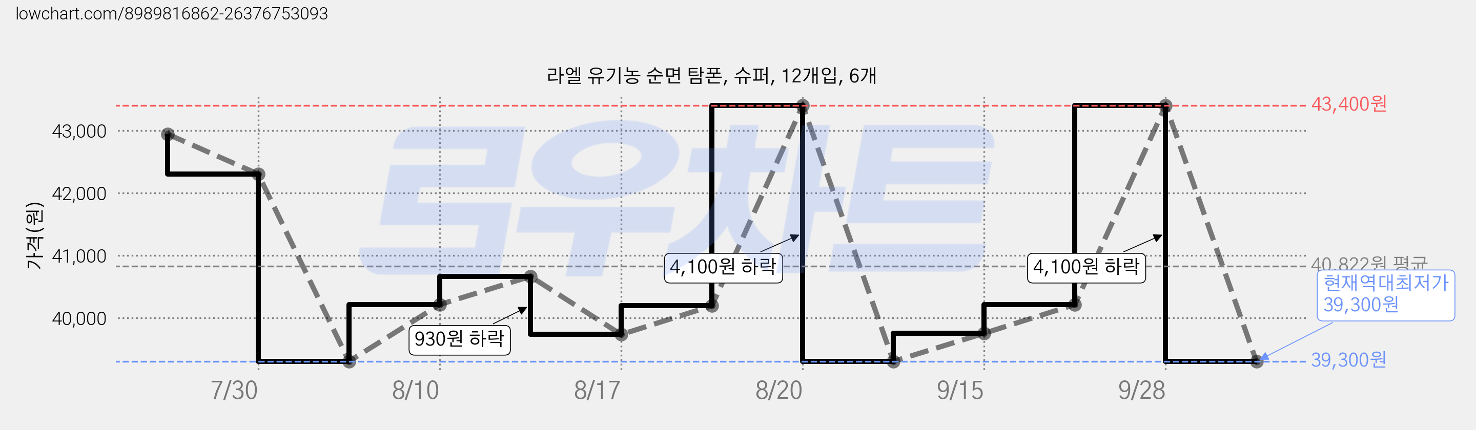 라엘 유기농 순면 탐폰, 슈퍼, 12개입, 6개 가격 변동 차트, 현재가 39,300원, 역대최저가