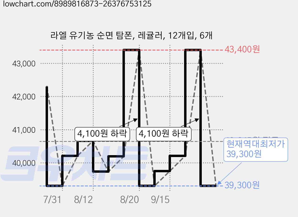 라엘 유기농 순면 탐폰, 레귤러, 12개입, 6개 가격 변동 차트, 현재가 39,300원, 역대최저가