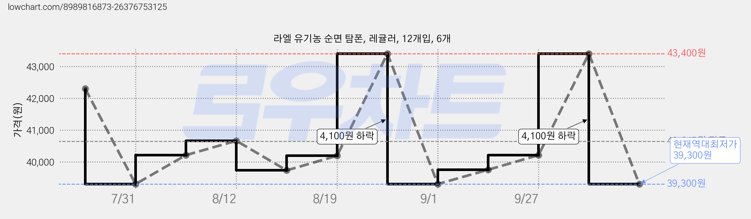 라엘 유기농 순면 탐폰, 레귤러, 12개입, 6개 가격 변동 차트, 현재가 39,300원, 역대최저가