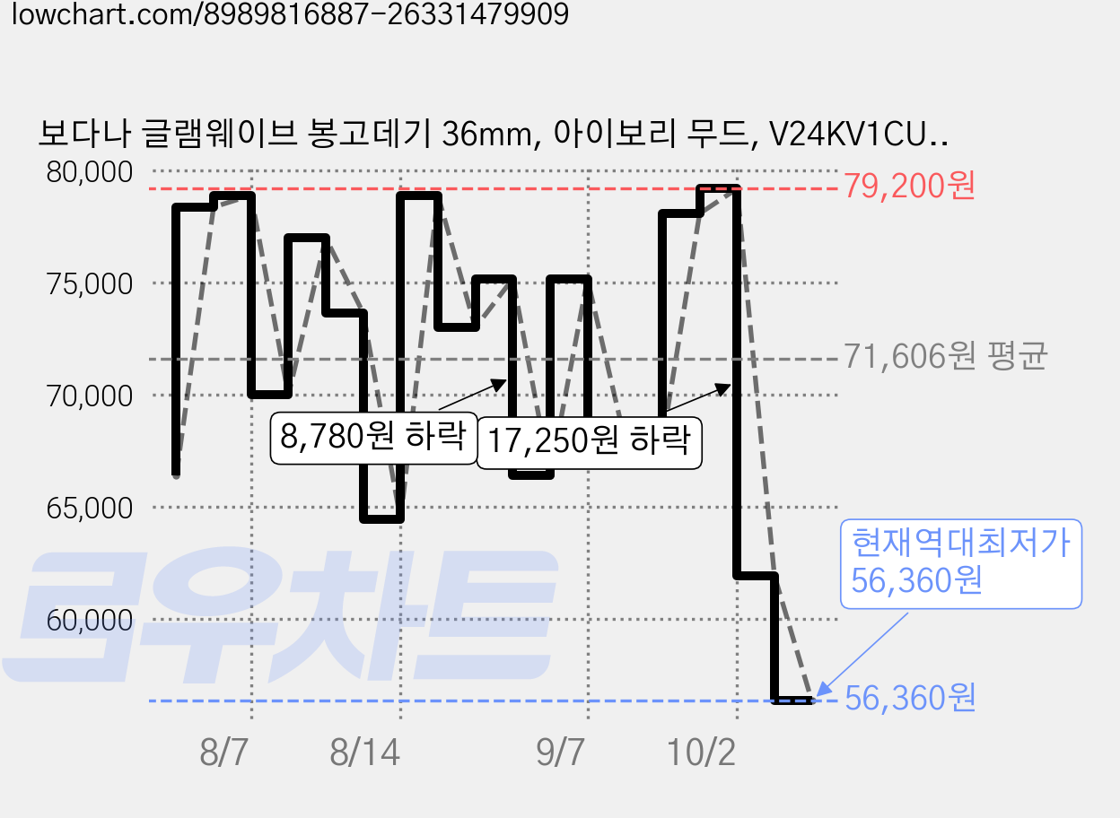 보다나 글램웨이브 봉고데기 36mm, 아이보리 무드, V24KV1CU1G36 가격 변동 차트, 현재가 56,360원, 역대최저가