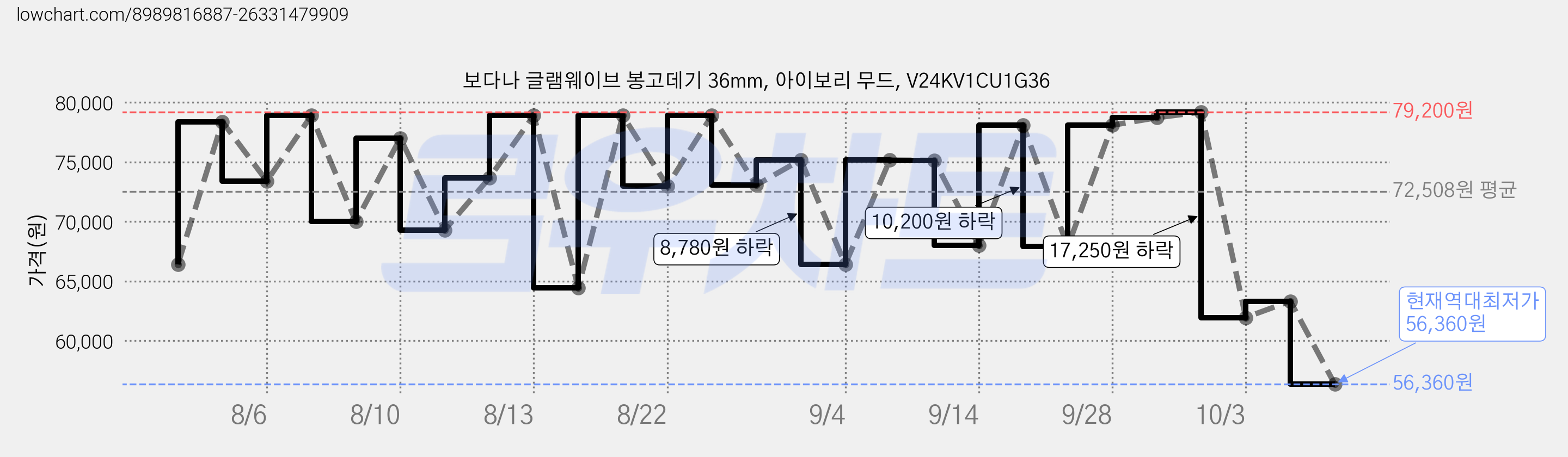 보다나 글램웨이브 봉고데기 36mm, 아이보리 무드, V24KV1CU1G36 가격 변동 차트, 현재가 56,360원, 역대최저가