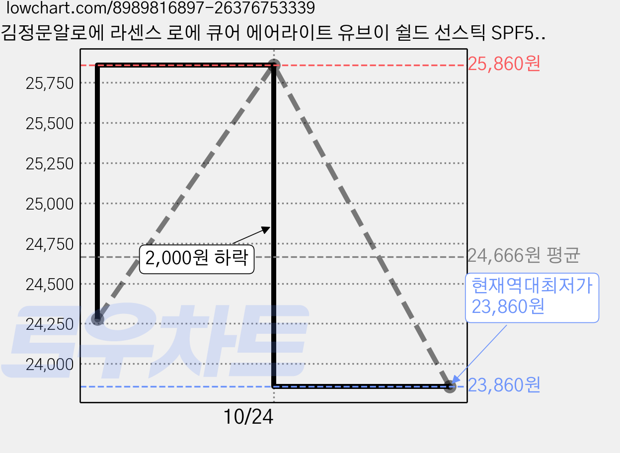 김정문알로에 라센스 로에 큐어 에어라이트 유브이 쉴드 선스틱 SPF50+ PA++++, 20g, 3개 가격 변동 차트, 현재가 23,860원, 역대최저가