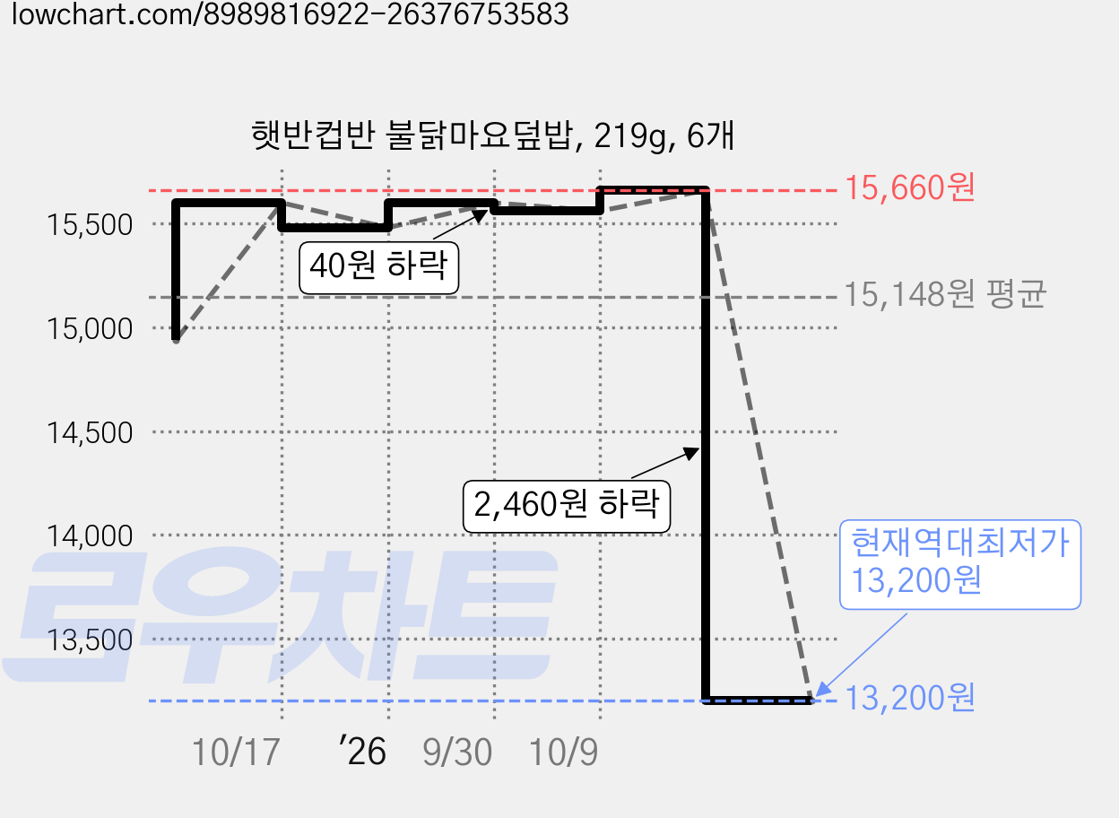 햇반컵반 불닭마요덮밥, 219g, 6개 가격 변동 차트, 현재가 13,200원, 역대최저가