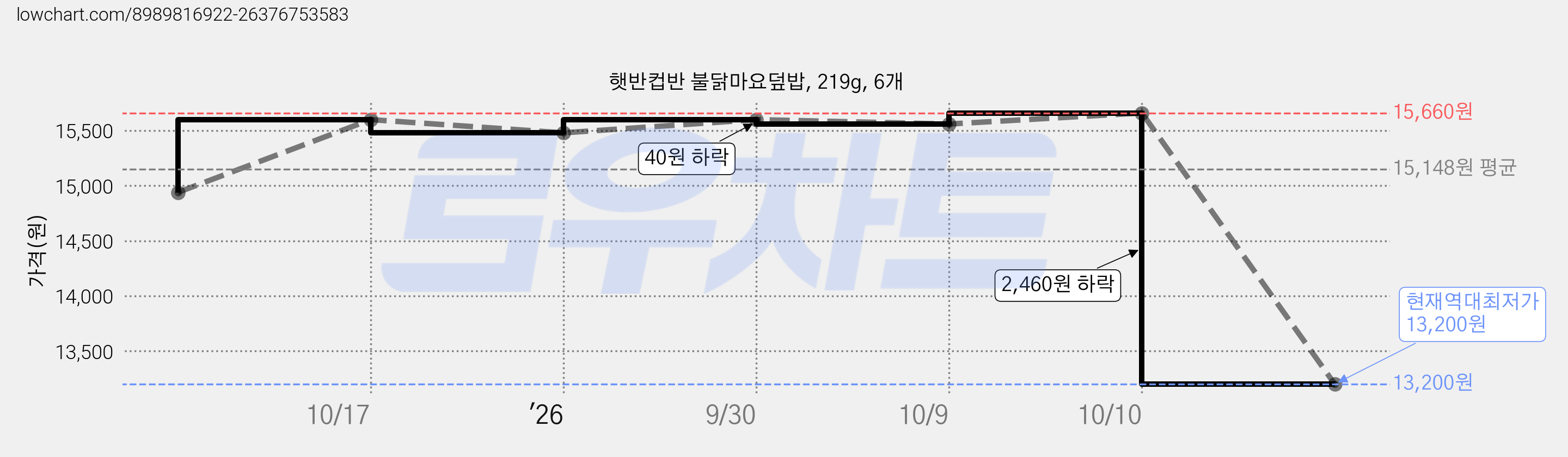 햇반컵반 불닭마요덮밥, 219g, 6개 가격 변동 차트, 현재가 13,200원, 역대최저가