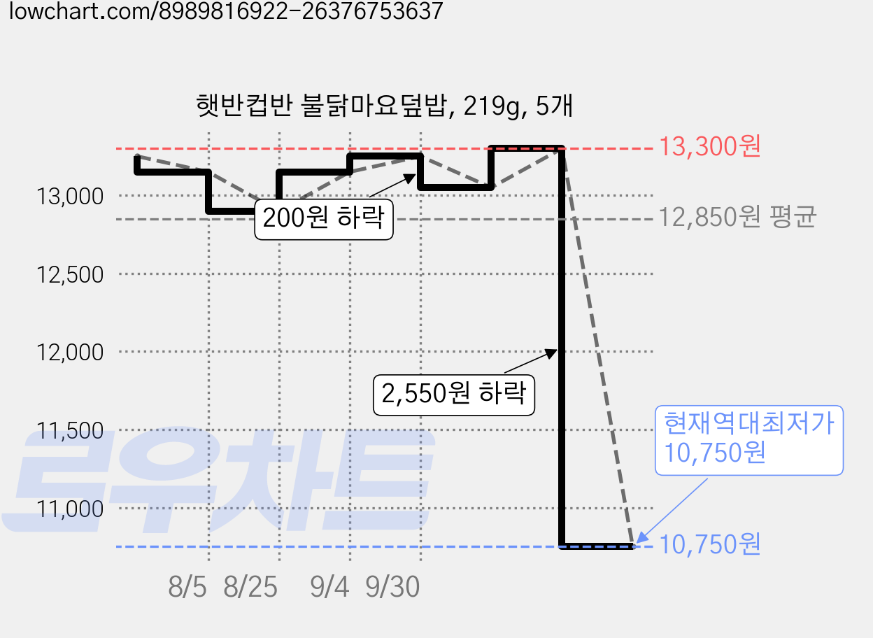 햇반컵반 불닭마요덮밥, 219g, 5개 가격 변동 차트, 현재가 10,750원, 역대최저가