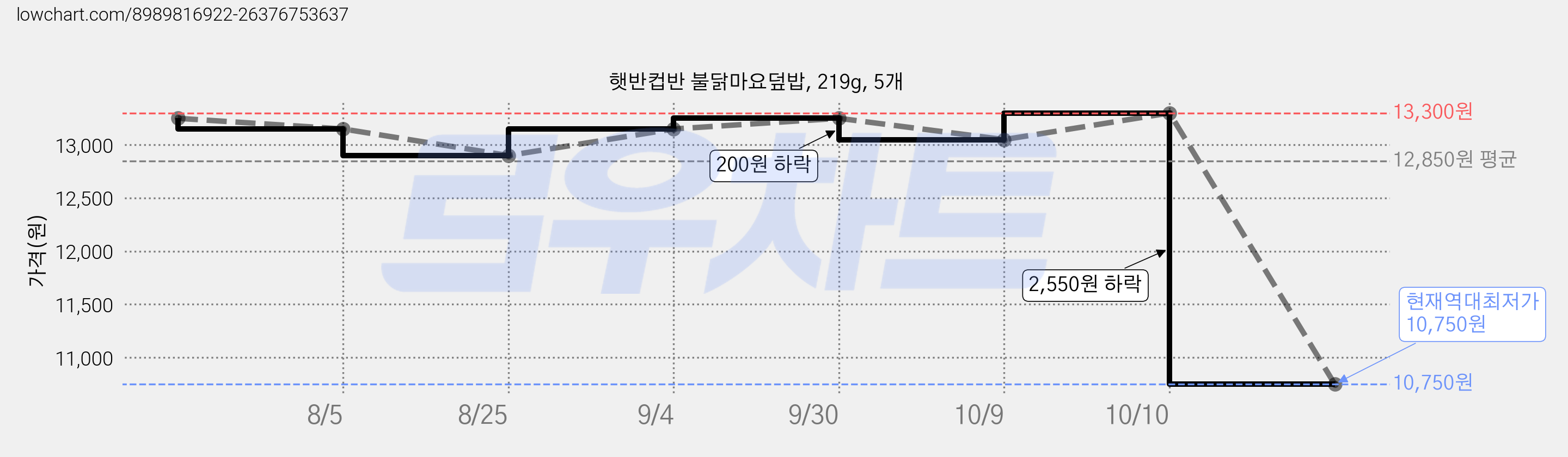 햇반컵반 불닭마요덮밥, 219g, 5개 가격 변동 차트, 현재가 10,750원, 역대최저가
