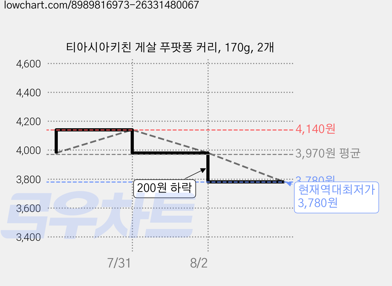 티아시아키친 게살 푸팟퐁 커리, 170g, 2개 가격 변동 차트, 현재가 3,780원, 역대최저가