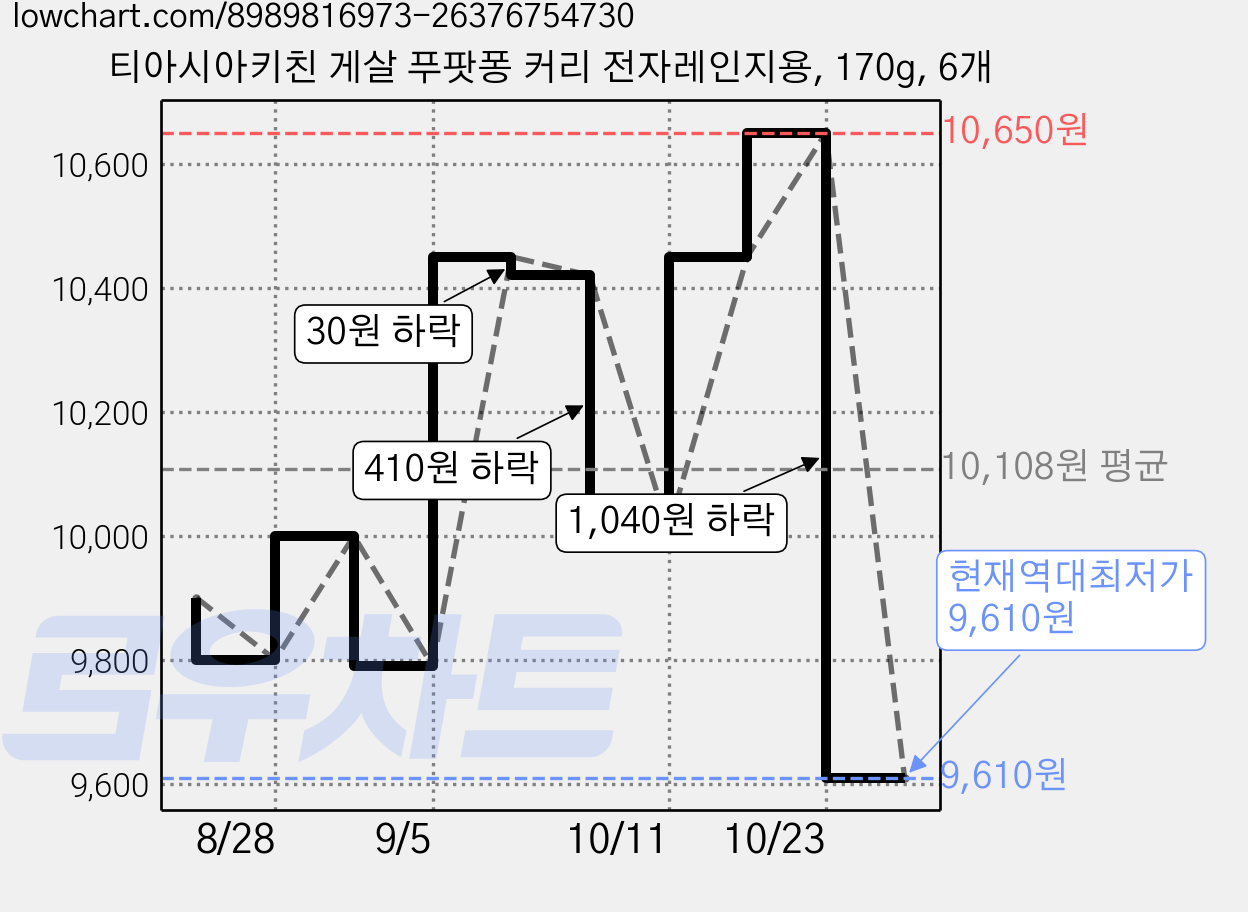 티아시아키친 게살 푸팟퐁 커리 전자레인지용, 170g, 6개 가격 변동 차트, 현재가 9,610원, 역대최저가