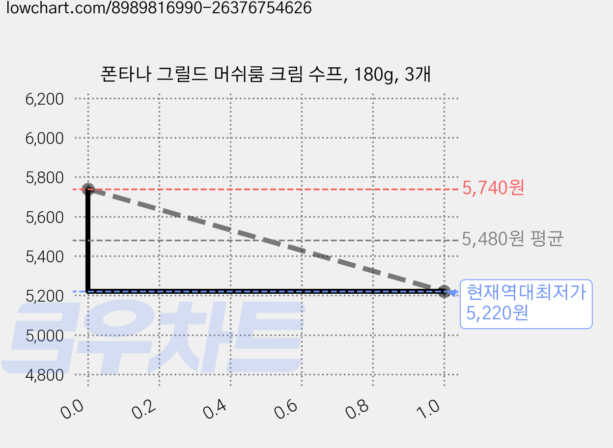 폰타나 그릴드 머쉬룸 크림 수프, 180g, 3개 가격 변동 차트, 현재가 5,220원, 역대최저가