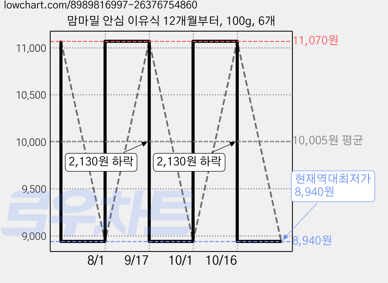 맘마밀 안심 이유식 12개월부터, 100g, 6개 가격 변동 차트, 현재가 8,940원, 역대최저가