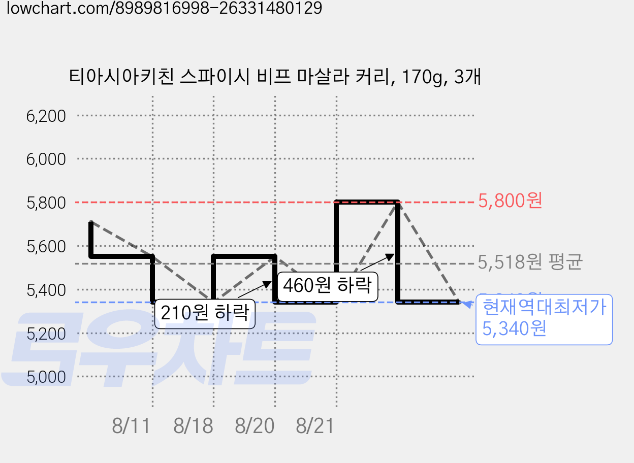 티아시아키친 스파이시 비프 마살라 커리, 170g, 3개 가격 변동 차트, 현재가 5,340원, 역대최저가