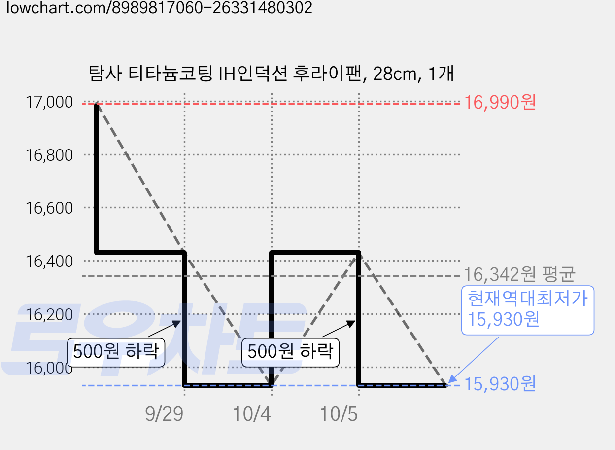 탐사 티타늄코팅 IH인덕션 후라이팬, 28cm, 1개 가격 변동 차트, 현재가 15,930원, 역대최저가