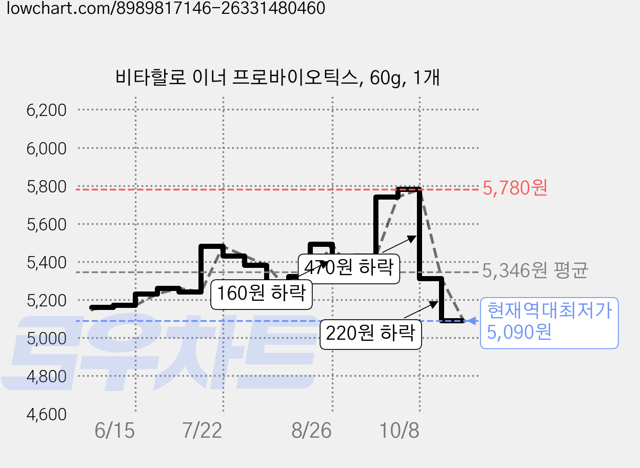 비타할로 이너 프로바이오틱스, 60g, 1개 가격 변동 차트, 현재가 5,090원, 역대최저가