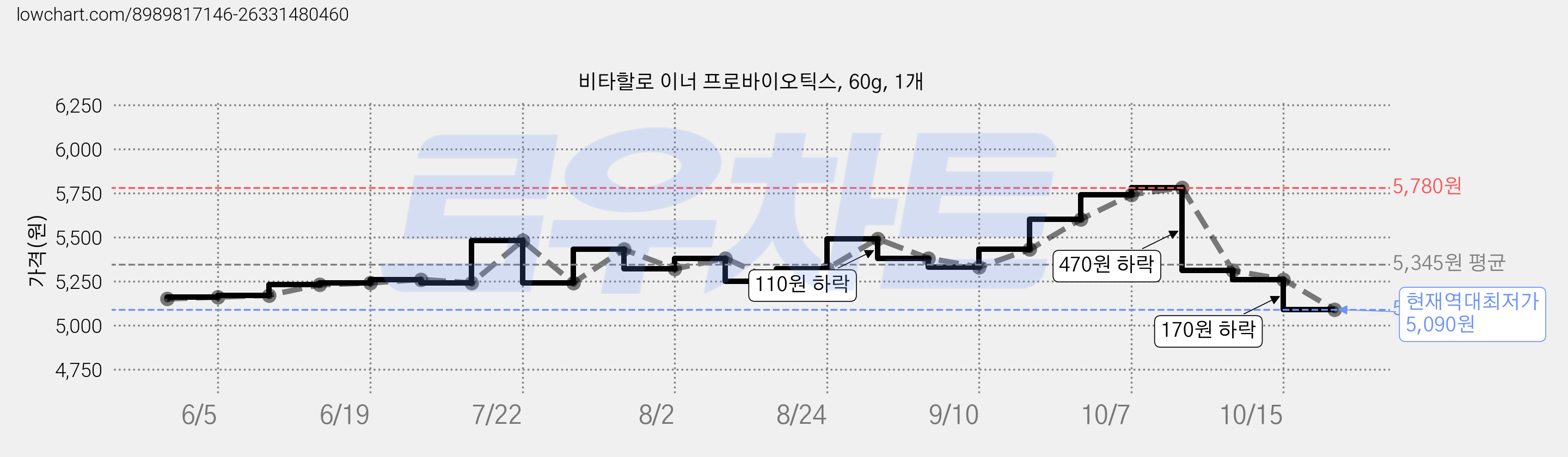 비타할로 이너 프로바이오틱스, 60g, 1개 가격 변동 차트, 현재가 5,090원, 역대최저가