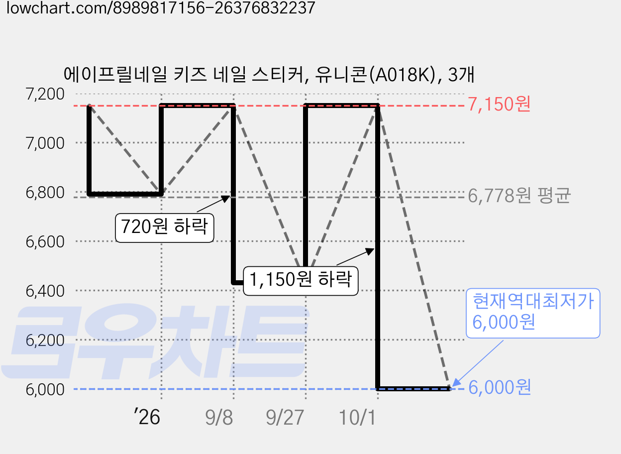 에이프릴네일 키즈 네일 스티커, 유니콘(A018K), 3개 가격 변동 차트, 현재가 6,000원, 역대최저가