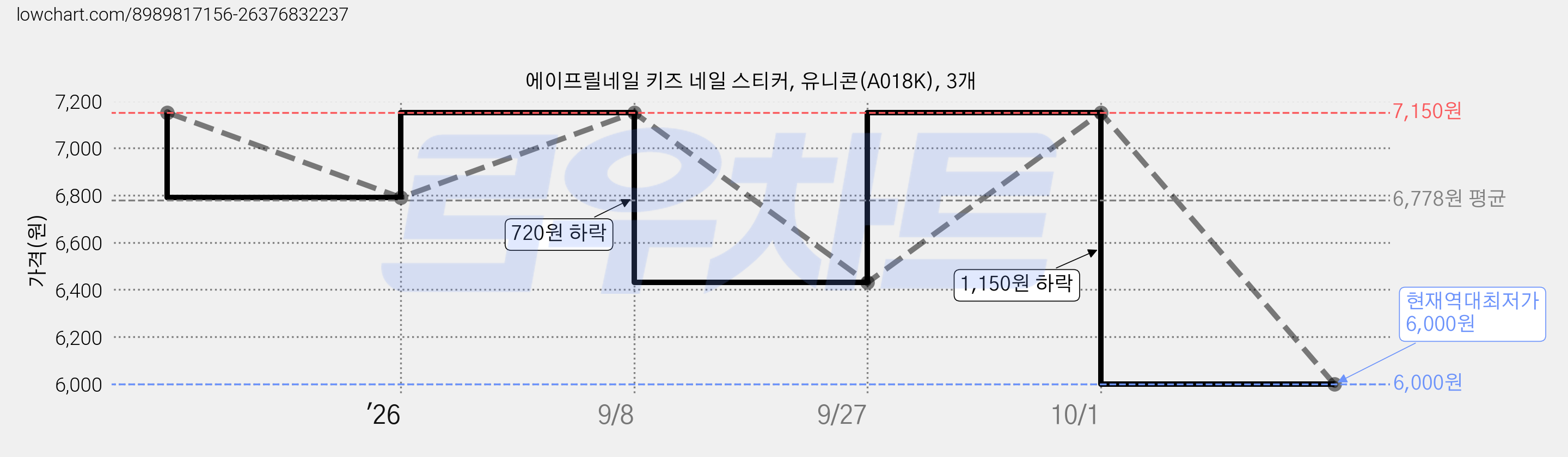 에이프릴네일 키즈 네일 스티커, 유니콘(A018K), 3개 가격 변동 차트, 현재가 6,000원, 역대최저가