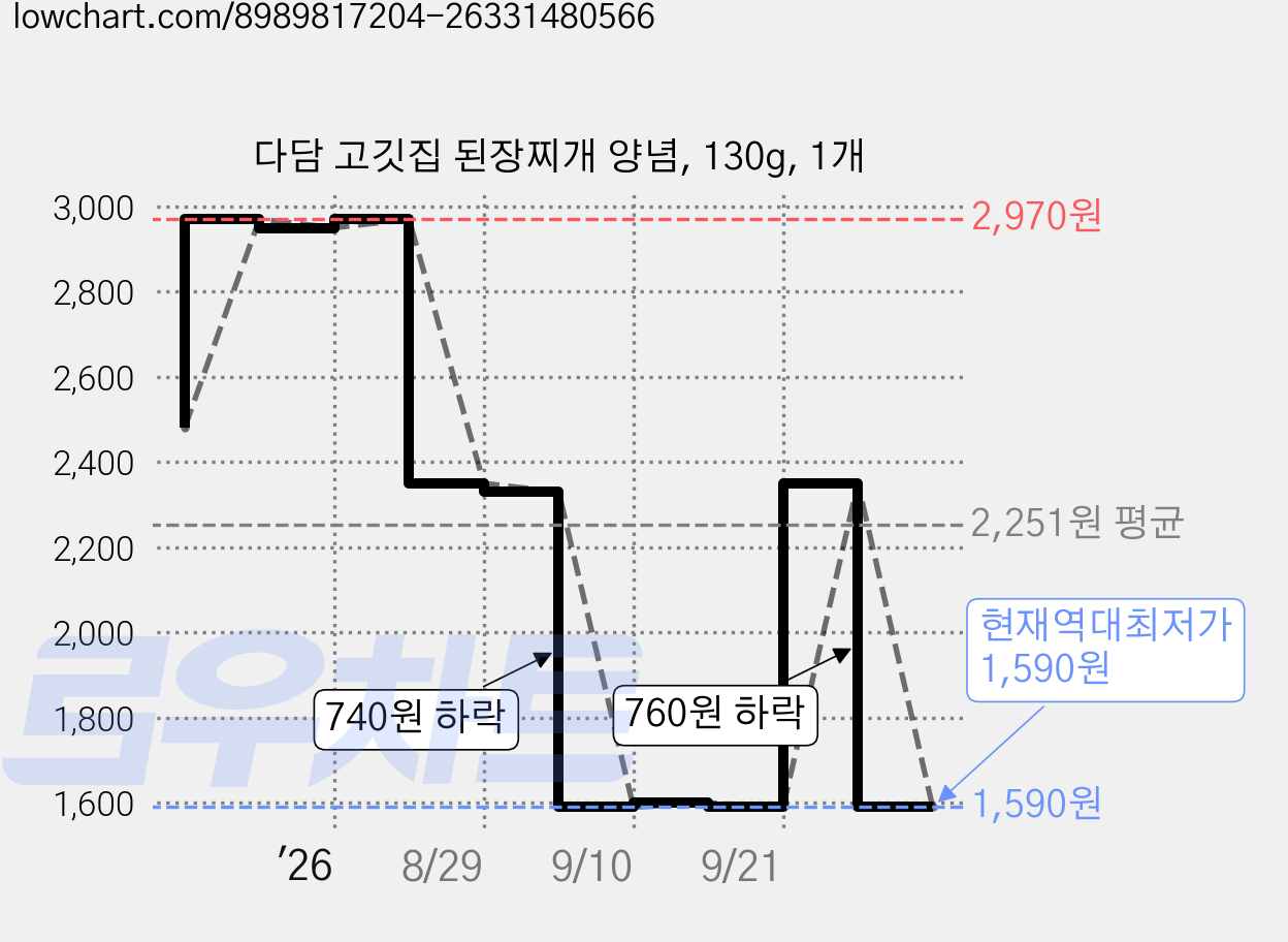 다담 고깃집 된장찌개 양념, 130g, 1개 가격 변동 차트, 현재가 1,590원, 역대최저가