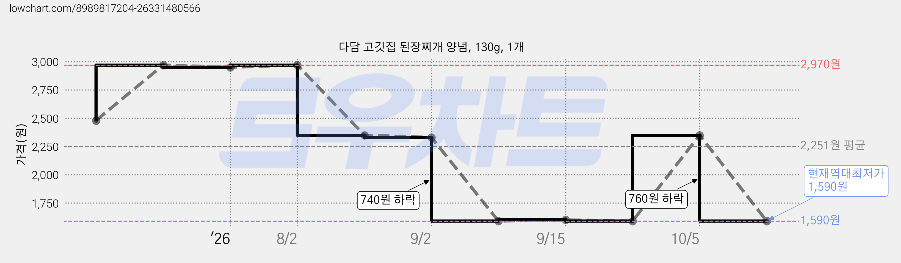 다담 고깃집 된장찌개 양념, 130g, 1개 가격 변동 차트, 현재가 1,590원, 역대최저가